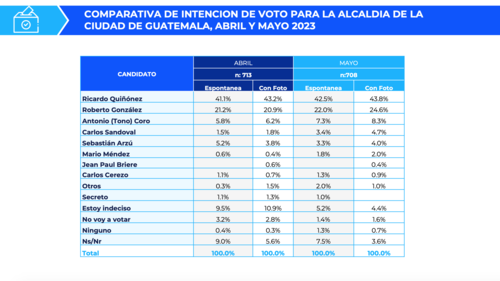 encuesta municipalidad, ricardo quiñones, tono coro, roberto gonzález, elecciones guatemala