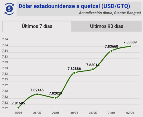 Tipo de cambio, banguat, quetzal, d&oacute;lar, hoy, 2 de junio