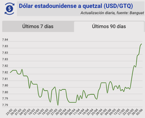 Tipo de cambio, banguat, quetzal, d&oacute;lar, hoy, 2 de junio