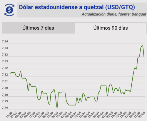 Tipo de cambio, banguat, quetzal, dólar, hoy, 5 de junio