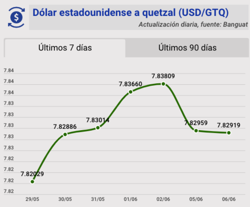 Tipo de cambio, banguat, quetzal, dólar, hoy, 6 de junio