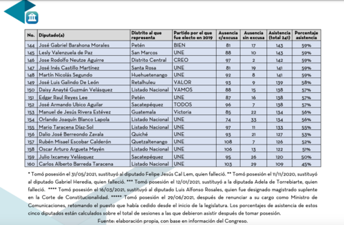 Estos son los diputados que m&aacute;s veces se ausentaron de las sesiones del Congreso. (Cuadro: Congreso Visible)