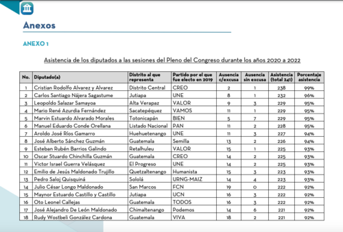 Estos diputados, fueron lo que m&aacute;s asistencia registraron. (Cuadro: Congreso Eficiente)