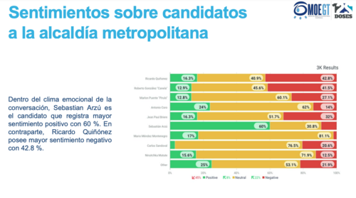Los internautas se muestran neutrales o negativos hacia la mayoría de candidatos. (Gráfica: MOEgt)