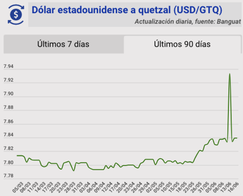 Tipo de cambio, banguat, quetzal, dólar, hoy, 16 de junio