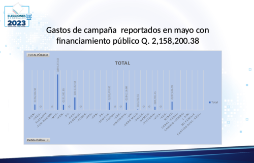 Según el reporte del TSE, nueve partidos gastaron Q2.1 millones en campaña electoral con financiamiento público. (Foto: captura de pantalla)