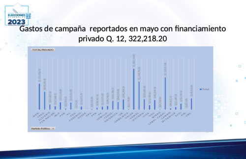 El gasto millonario de los partidos políticos en la campaña