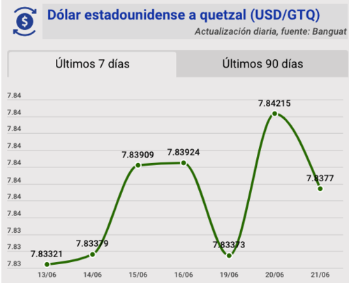 Tipo de cambio, banguat, quetzal, d&oacute;lar, hoy, 21 de junio