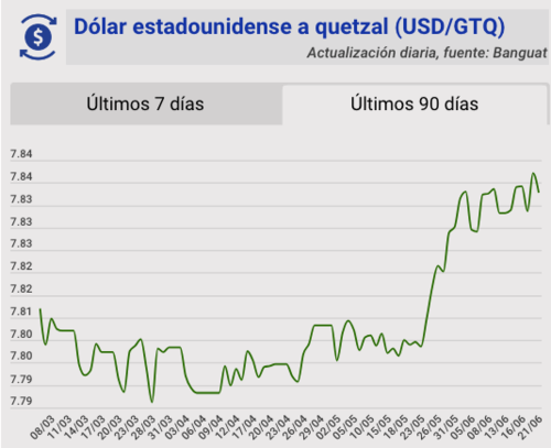 Tipo de cambio, banguat, quetzal, d&oacute;lar, hoy, 21 de junio