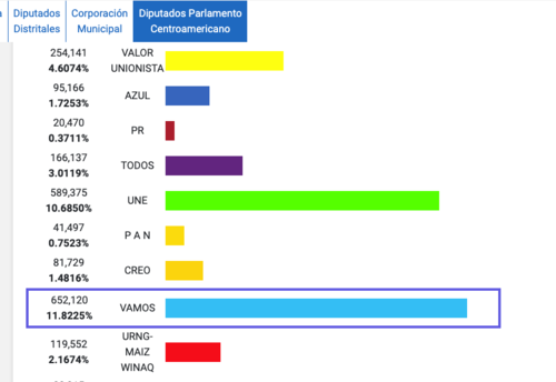 El partido Vamos obtuvo la mayoría de los votos en la elección de diputados al Parlacen. (Foto: captura de pantalla)