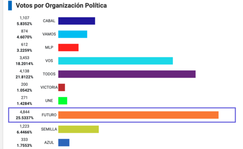 Resultados Electorales Preliminares 2023