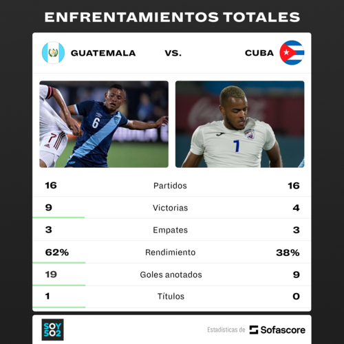 Estadísticas de Guatemala contra Cuba por Sofascore. 
