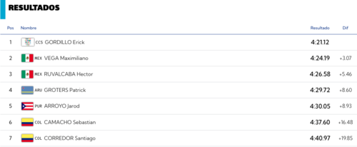 Resultados de Erick Gordillo en los 400m combinado individual masculino. (Foto: San Salvador 2023)