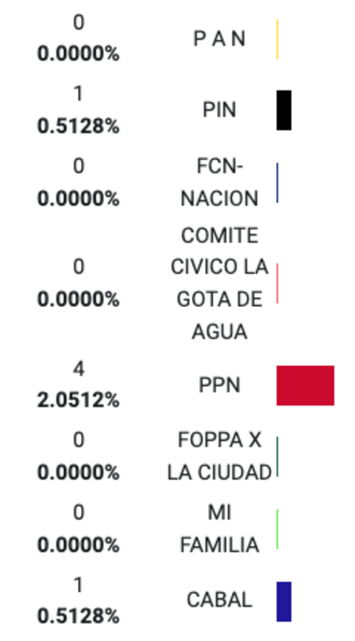 Votos por organización política mostrados en el portal del TSE.