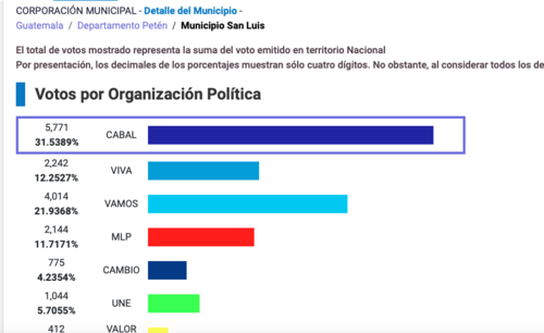 El partido Cabal gan&oacute; la alcald&iacute;a de San Luis, Pet&eacute;n. (Gr&aacute;fica: TSE)