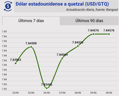 Tipo de cambio, banguat, quetzal, dólar, hoy, 30 de junio