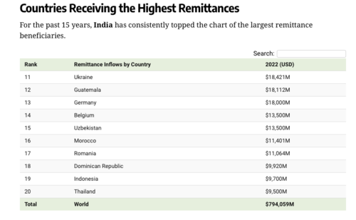 El estudio coloca a Guatemala en la posición 12 de los que reciben mayor cantidad de remesas en el mundo. (Cuadro: Banco Mundial)