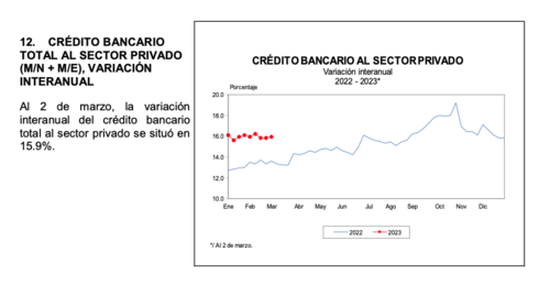 Al 2 de marzo, la variación interanual del crédito bancario total al sector privado se situó en 15.9%. (Gráfica: Banguat)