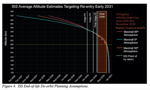 Este es el plan de descenso de la NASA para la ISS. (Gráfica: NASA)