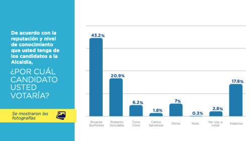encuesta municipalidad, ricardo quiñones, tono coro, roberto gonzález, elecciones guatemala