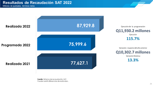 La SAT ha logrado incrementar la recaudaci&oacute;n en los &uacute;ltimos a&ntilde;os. (Gr&aacute;fica: SAT)