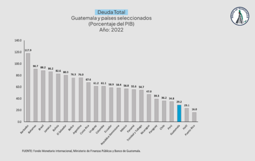 Guatemala tiene una de las menores deudas de la región latinoamericana. (Gráfica: Banguat)