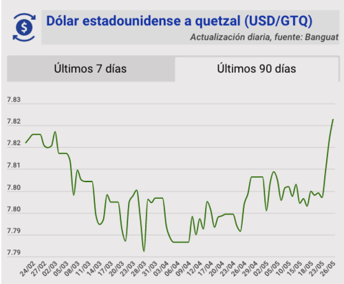 Tipo de cambio, banguat, quetzal, dólar, hoy, 26 de mayo
