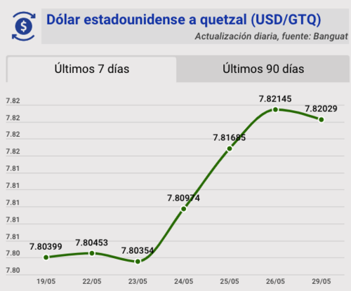 Tipo de cambio, banguat, quetzal, dólar, hoy, 29 de mayo