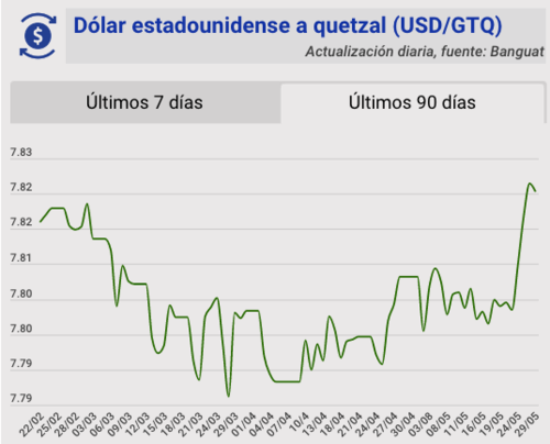 Tipo de cambio, banguat, quetzal, dólar, hoy, 29 de mayo