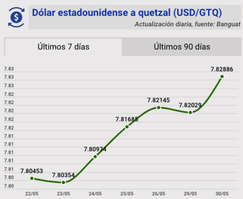 Tipo de cambio, banguat, quetzal, d&oacute;lar, hoy, 30 de mayo