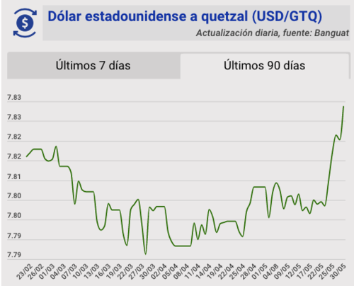 Tipo de cambio, banguat, quetzal, d&oacute;lar, hoy, 30 de mayo
