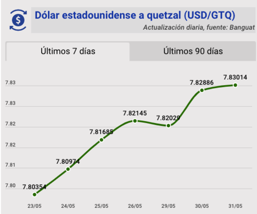 Tipo de cambio, banguat, quetzal, d&oacute;lar, hoy, 31 de mayo