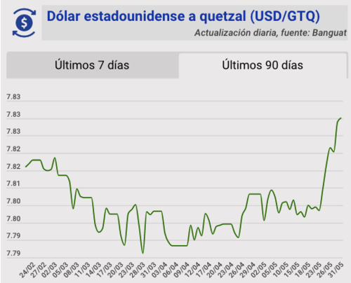 Tipo de cambio, banguat, quetzal, d&oacute;lar, hoy, 31 de mayo