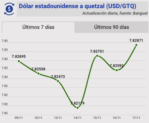Tipo de cambio, banguat, quetzal, dólar, hoy, 17 de noviembre