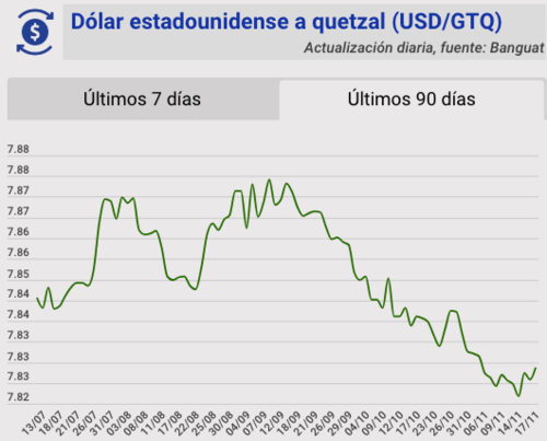 Tipo de cambio, banguat, quetzal, dólar, hoy, 17 de noviembre