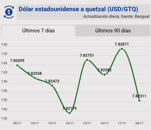 Tipo de cambio, banguat, quetzal, dólar, 20 de noviembre