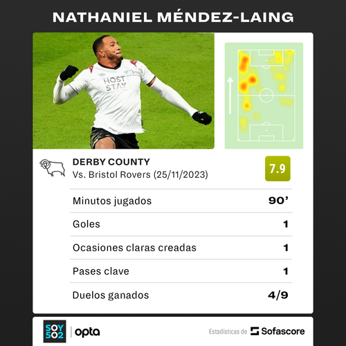 Nathaniel Mendez-Laing, Guatemala, Inglaterra, Derby County, League One
