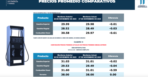 Gasolina, combustibles, precio, MEM, Guatemala 