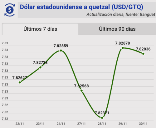 Tipo de cambio, banguat, quetzal, dólar, hoy, 30 de noviembre