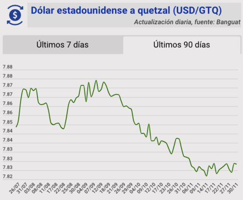 Tipo de cambio, banguat, quetzal, dólar, hoy, 30 de noviembre