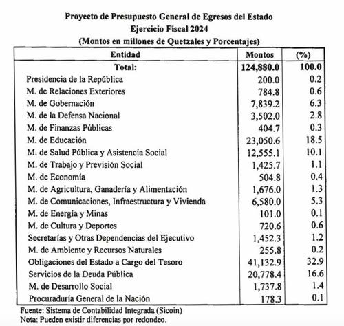Esta es la propuesta de asignaciones para 2024 presentada por el Ejecutivo. 
