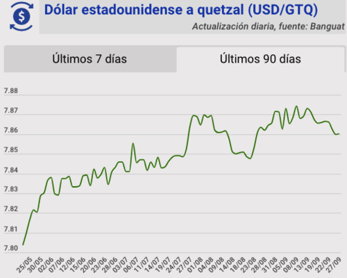 Tipo de cambio, banguat, quetzal, dólar, hoy, 27 de septiembre