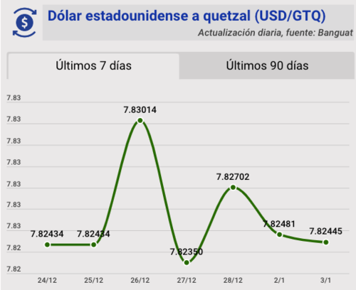 Tipo de cambio, Banguat, quetzal, dólar, hoy, 3 de enero