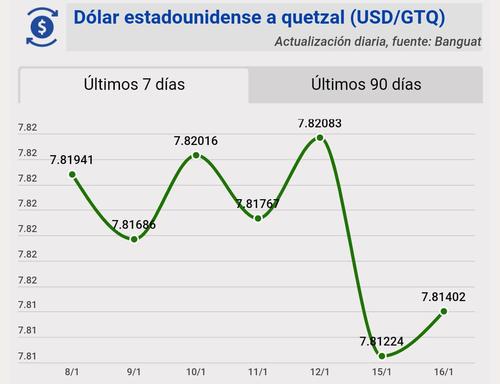 El tipo de cambio del quetzal frente al dólar, hoy 16 de enero