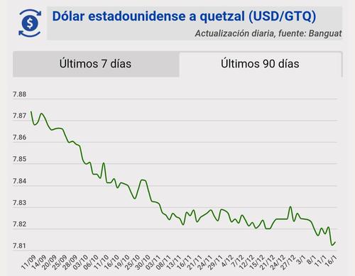 El tipo de cambio del quetzal frente al dólar, hoy 16 de enero