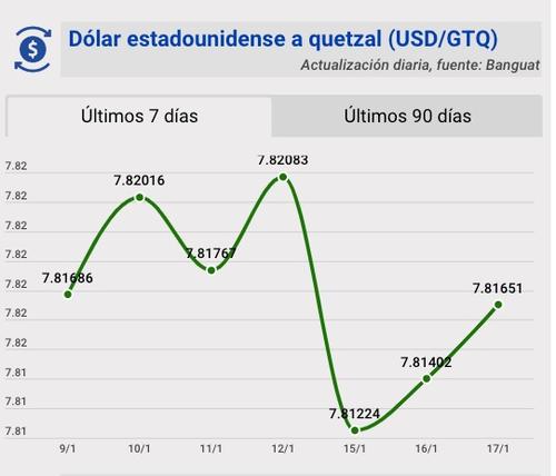 Tipo de cambio, banguat, quetzal, d&oacute;lar, hoy, 17 de enero