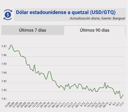 Tipo de cambio, banguat, quetzal, d&oacute;lar, hoy, 17 de enero
