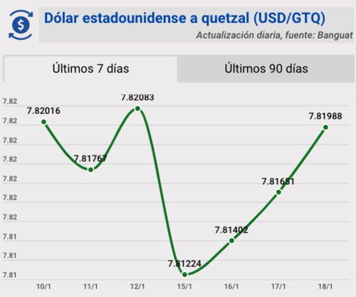 Tipo de cambio, banguat, quetzal, dólar, hoy, 18 de enero