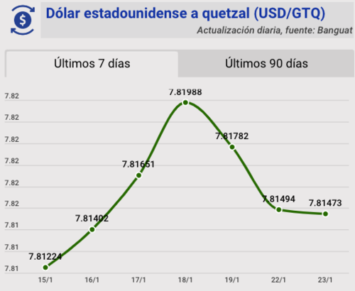 Tipo de cambio, banguat, quetzal, dólar, hoy, 23 de enero