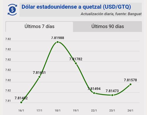 Tipo de cambio, banguat, quetzal, d&oacute;lar, hoy, 24 de enero